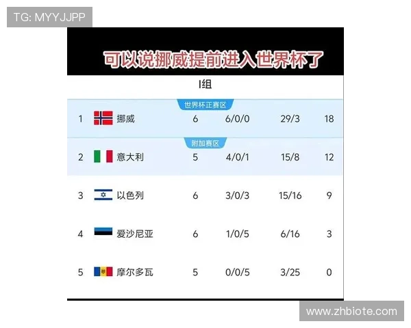 哈兰德世界杯出线概率分析 哈兰德世界杯出线概率分析